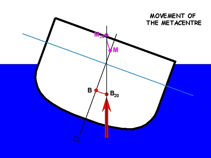 MOVEMENT OF THE METACENTRE M 20 M B CL B 20 