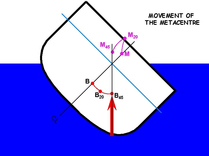MOVEMENT OF THE METACENTRE M 20 M 45 M B B 20 B 45