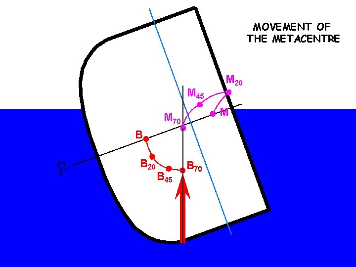 MOVEMENT OF THE METACENTRE M 45 M M 70 B CL B 20 B