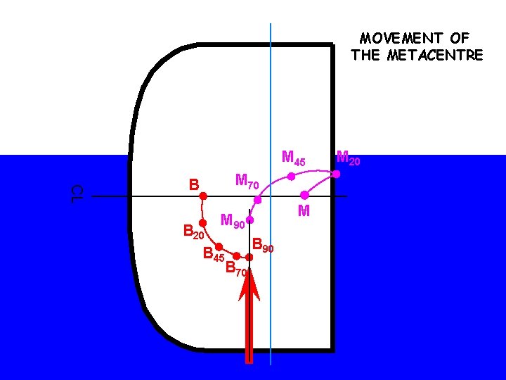 MOVEMENT OF THE METACENTRE M 45 CL M 70 B M M 90 B