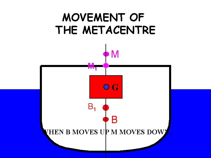 MOVEMENT OF THE METACENTRE M M 1 B 1 G G B B WHEN