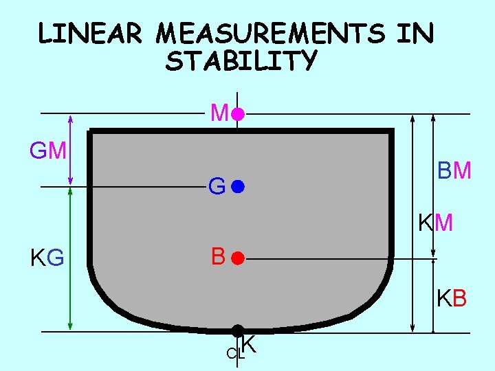 LINEAR MEASUREMENTS IN STABILITY M GM BM G KM KG B KB CLK 