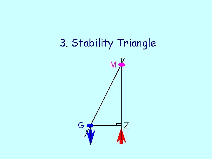 3. Stability Triangle M G Z 