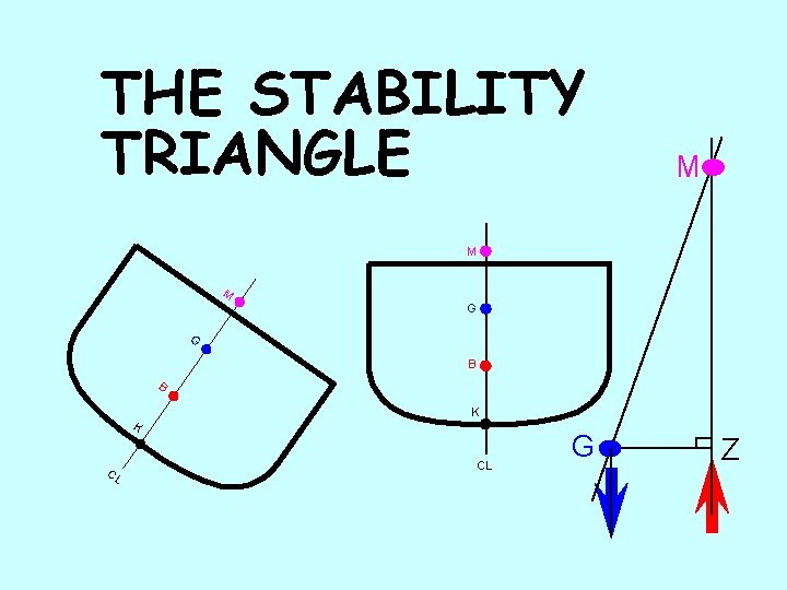 THE STABILITY TRIANGLE M M M G G B B K CL G Z