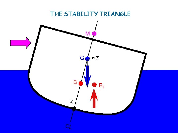 THE STABILITY TRIANGLE MMMM M G G B BB B K KK KK CL