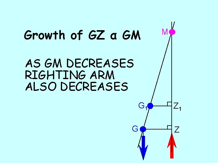 Growth of GZ α GM M AS GM DECREASES RIGHTING ARM ALSO DECREASES G