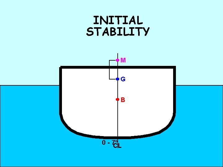 INITIAL STABILITY M G B 0 - 7° CL 