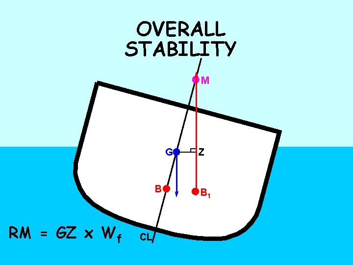OVERALL STABILITY M G B RM = GZ x Wf CL Z B 1