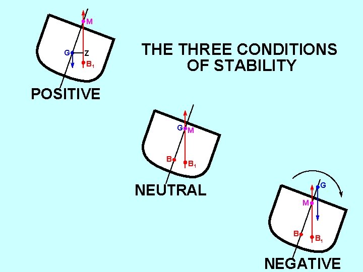 M G Z B 1 THE THREE CONDITIONS OF STABILITY POSITIVE G M B