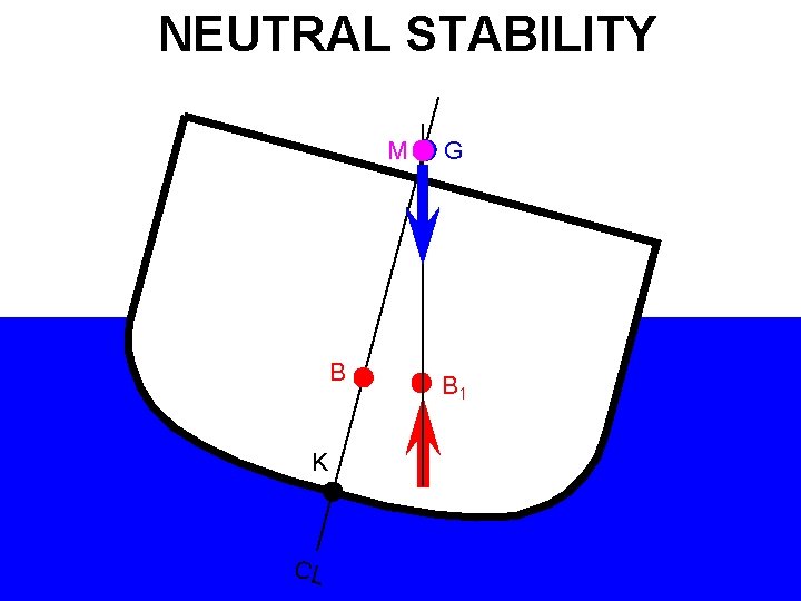 NEUTRAL STABILITY M B K CL G B 1 