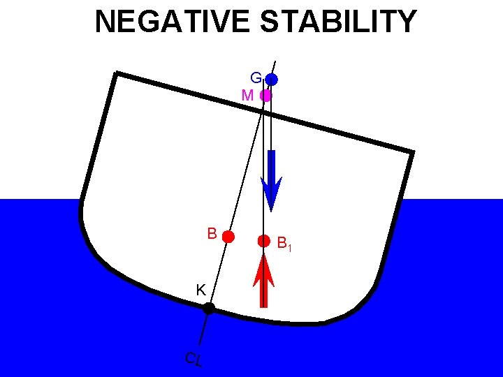 NEGATIVE STABILITY G M B K CL B 1 