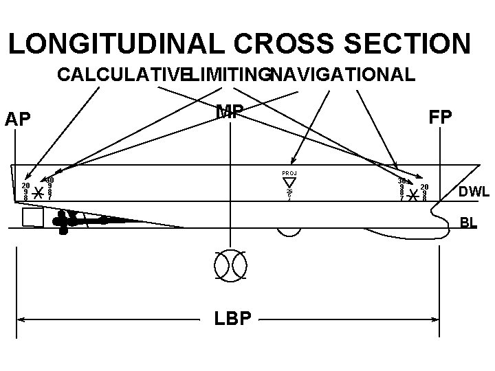 LONGITUDINAL CROSS SECTION CALCULATIVELIMITINGNAVIGATIONAL MP AP 20 9 8 FP PROJ 30 9 8