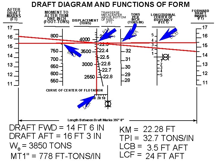 17 16 15 14 MOMENT TO ALTER TRIM ONE INCH (FOOT-TONS) DISPLACEMENT (TONS) 800