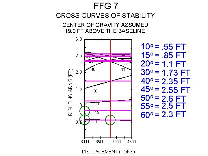 FFG 7 CROSS CURVES OF STABILITY CENTER OF GRAVITY ASSUMED 19. 0 FT ABOVE