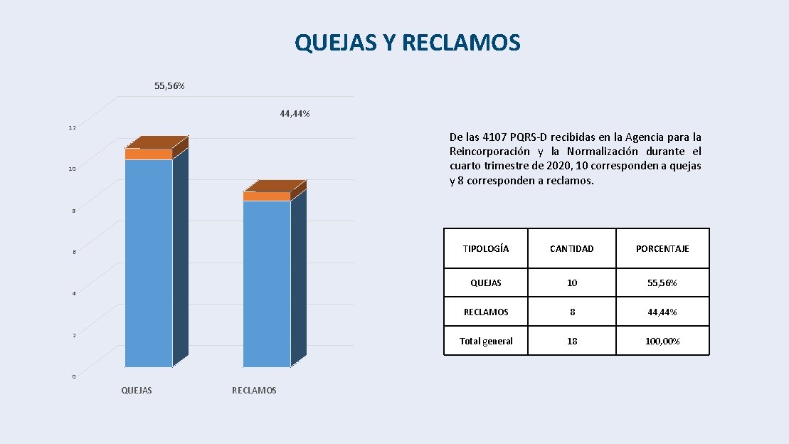 QUEJAS Y RECLAMOS 55, 56% 44, 44% 12 De las 4107 PQRS-D recibidas en