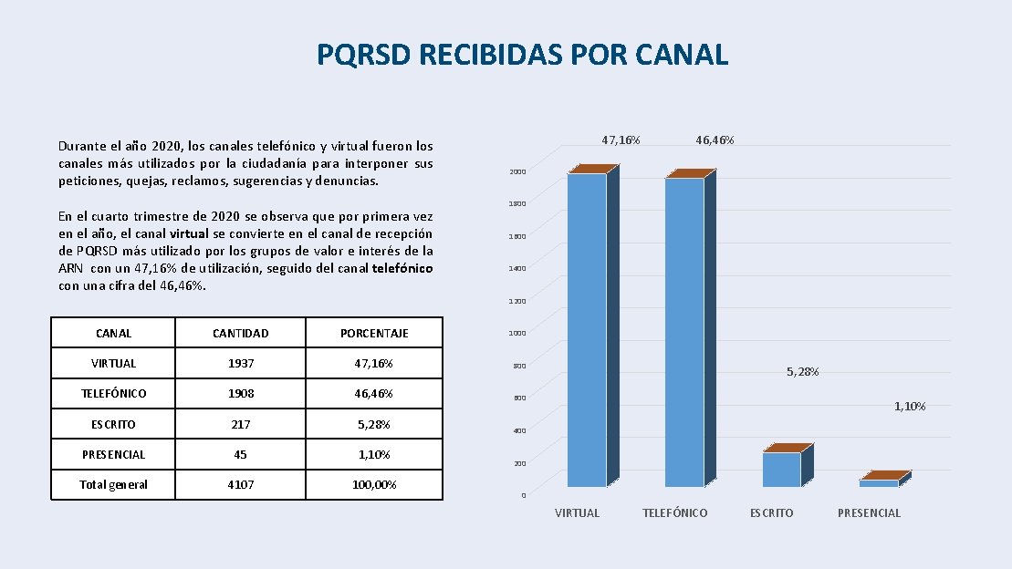 PQRSD RECIBIDAS POR CANAL Durante el año 2020, los canales telefónico y virtual fueron