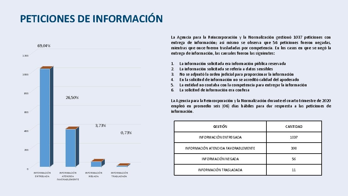 PETICIONES DE INFORMACIÓN La Agencia para la Reincorporación y la Normalización gestionó 1037 peticiones