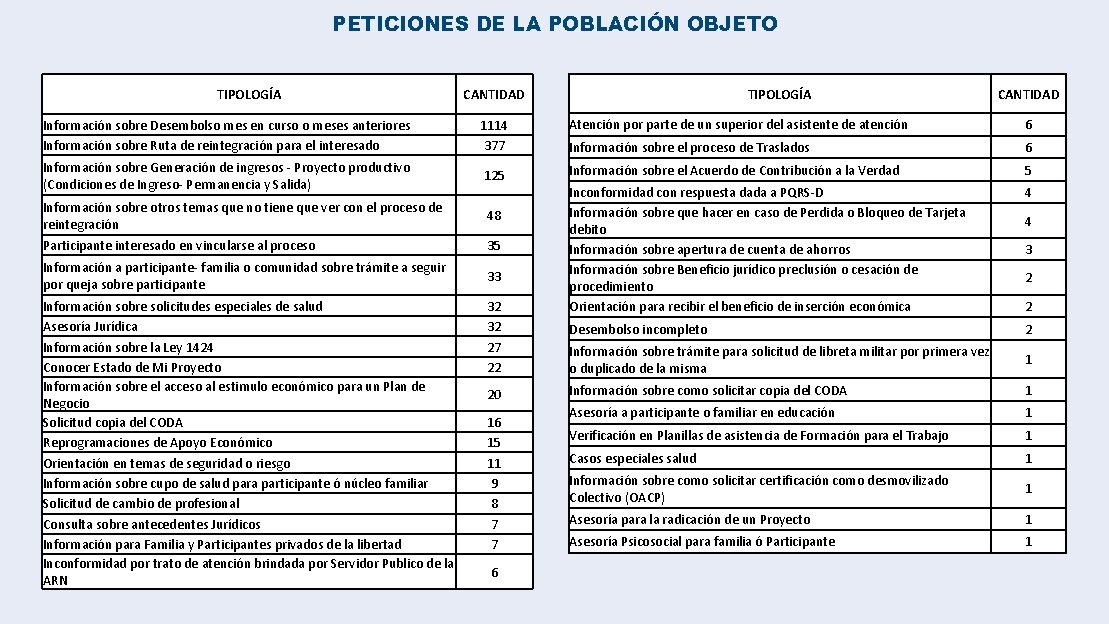 PETICIONES DE LA POBLACIÓN OBJETO TIPOLOGÍA CANTIDAD Información sobre Desembolso mes en curso o