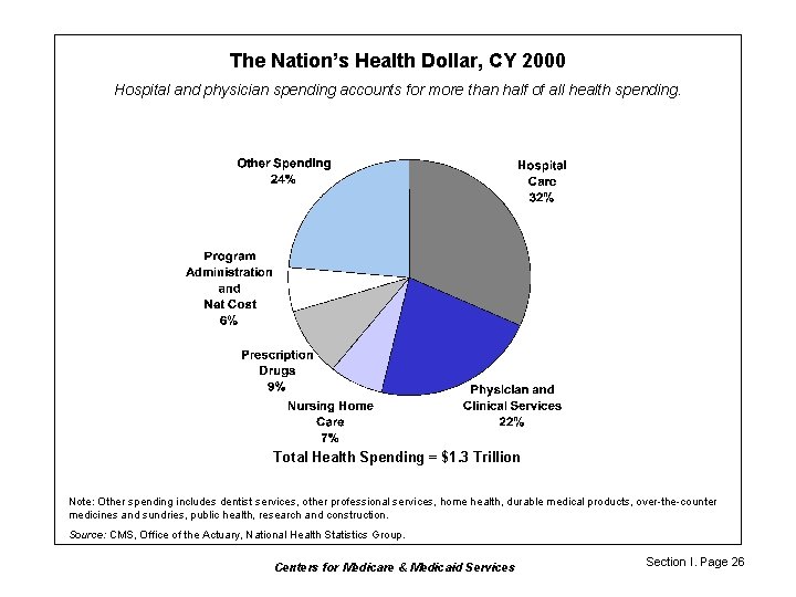 The Nation’s Health Dollar, CY 2000 Hospital and physician spending accounts for more than