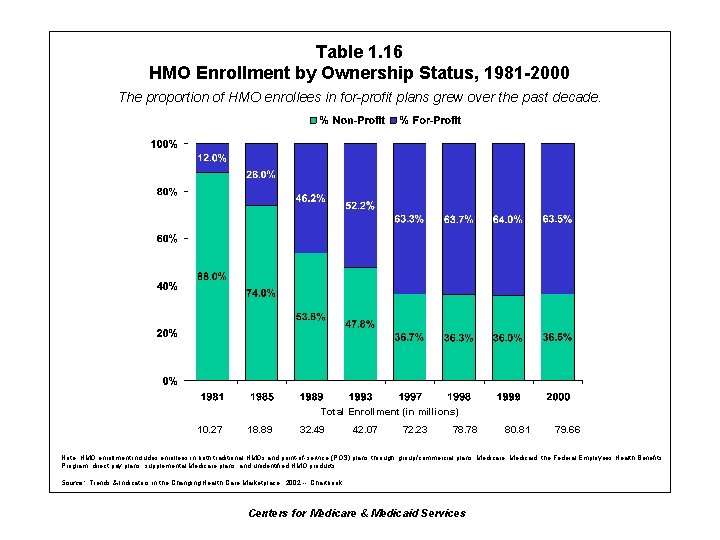 Table 1. 16 HMO Enrollment by Ownership Status, 1981 -2000 The proportion of HMO