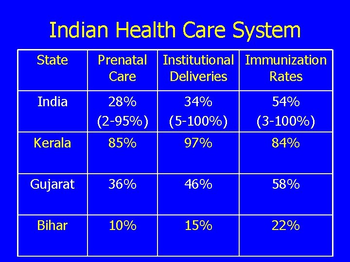 Indian Health Care System State Prenatal Care Institutional Immunization Deliveries Rates India 28% (2