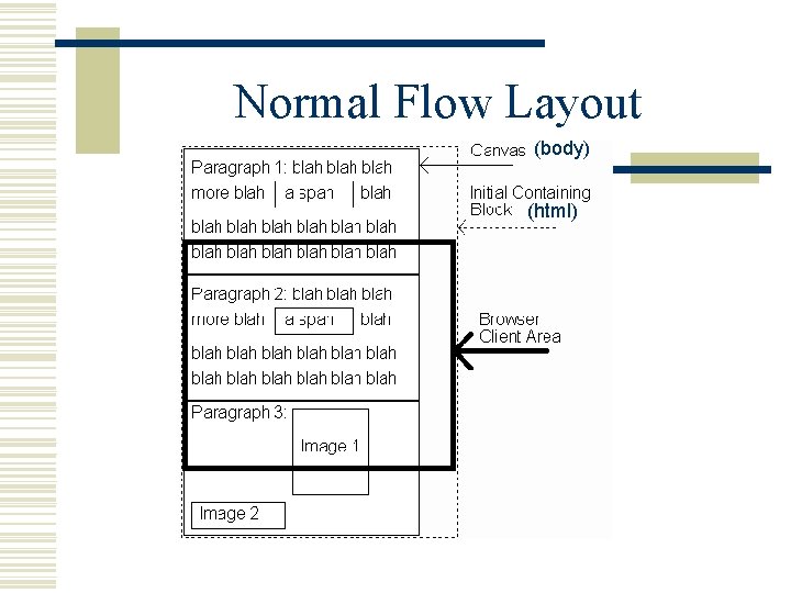 Normal Flow Layout (body) (html) 