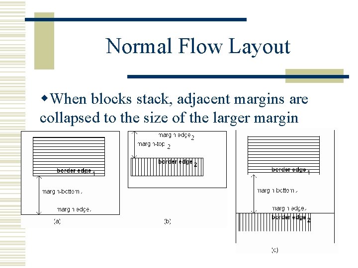 Normal Flow Layout w. When blocks stack, adjacent margins are collapsed to the size