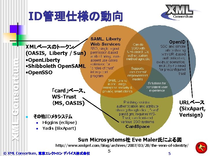 XML Consortium ID管理仕様の動向 XMLベースのトークン (OASIS, Liberty / Sun) • Open. Liberty • Shibboleth Open.