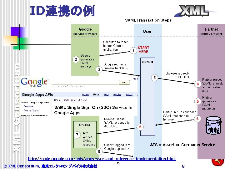XML Consortium ID連携の例 ユーザ 情報 ACS = Assertion Consumer Service http: //code. google. com/apis/apps/sso/saml_reference_implementation.