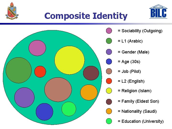 Composite Identity = Sociability (Outgoing) = L 1 (Arabic) = Gender (Male) = Age