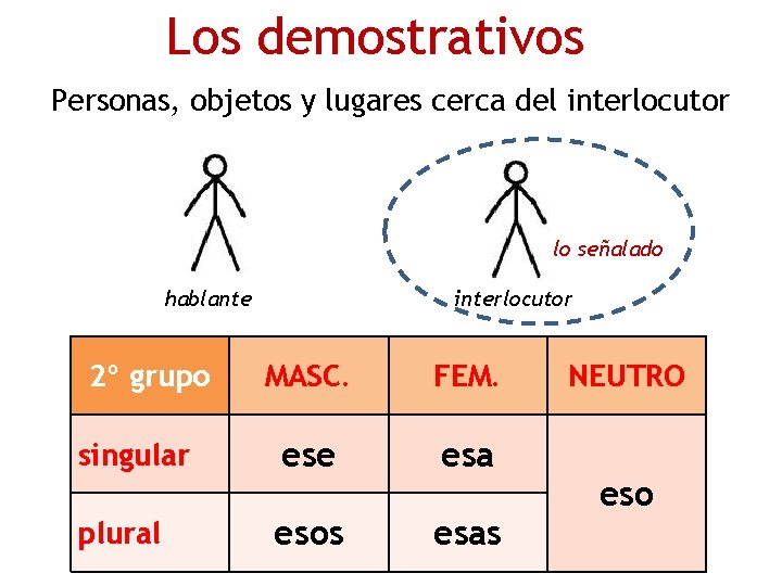 Los demostrativos Personas, objetos y lugares cerca del interlocutor lo señalado hablante 2º grupo