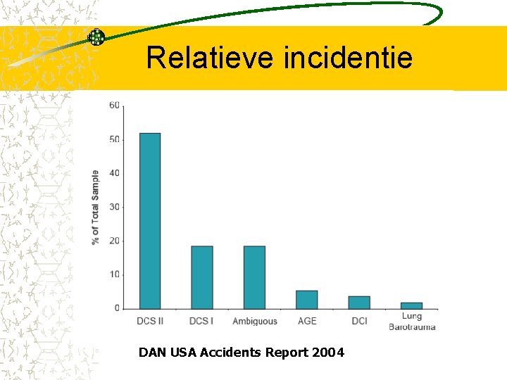 Relatieve incidentie DAN USA Accidents Report 2004 