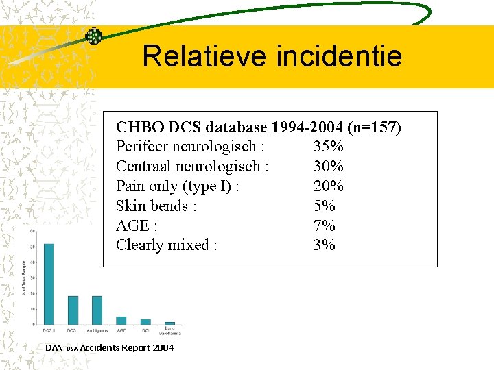 Relatieve incidentie CHBO DCS database 1994 -2004 (n=157) Perifeer neurologisch : 35% Centraal neurologisch