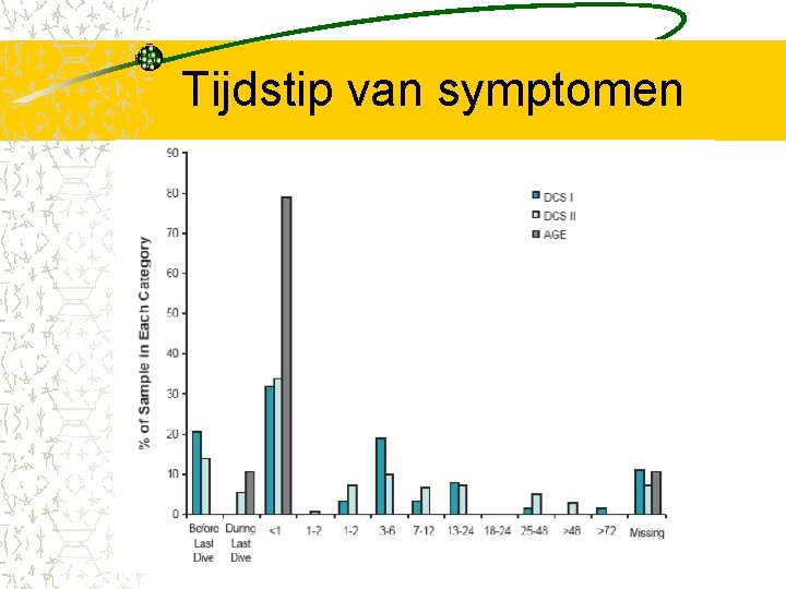 Tijdstip van symptomen 