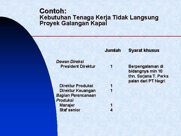 Contoh: Kebutuhan Tenaga Kerja Tidak Langsung Proyek Galangan Kapal Jumlah Dewan Direksi President Direktur