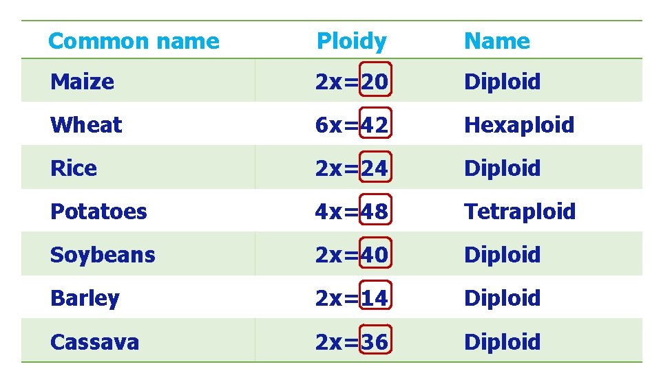 Common name Ploidy Name Maize 2 x=20 Diploid Wheat 6 x=42 Hexaploid Rice 2