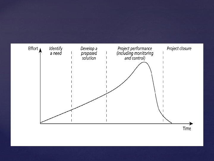 Project Phases 