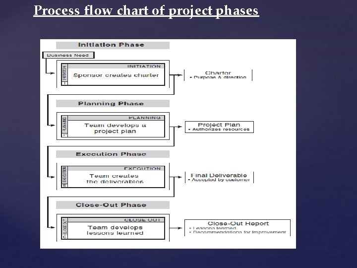 Process flow chart of project phases 
