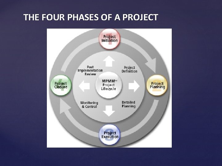 THE FOUR PHASES OF A PROJECT 