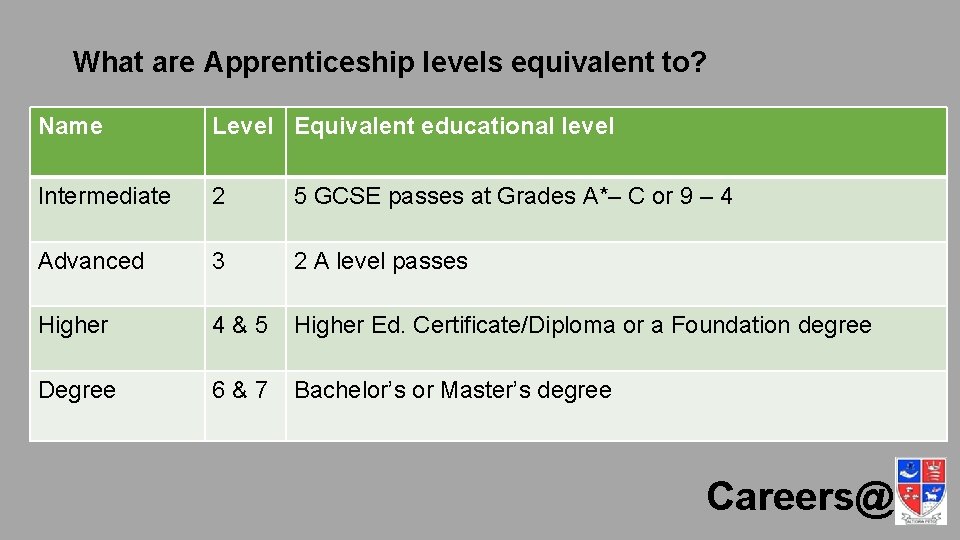 What are Apprenticeship levels equivalent to? Name Level Equivalent educational level Intermediate 2 5