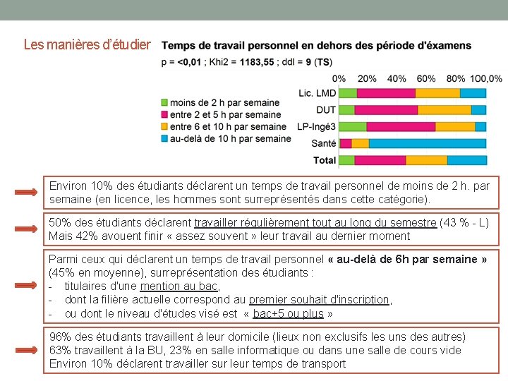 Les manières d’étudier Environ 10% des étudiants déclarent un temps de travail personnel de