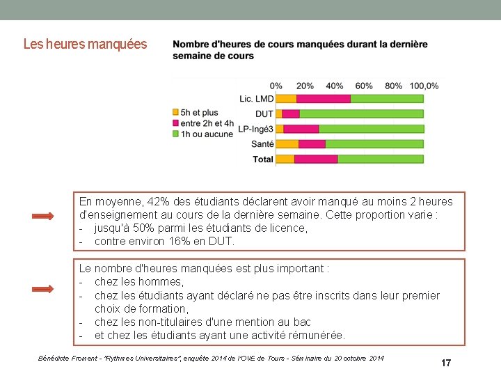 Les heures manquées En moyenne, 42% des étudiants déclarent avoir manqué au moins 2