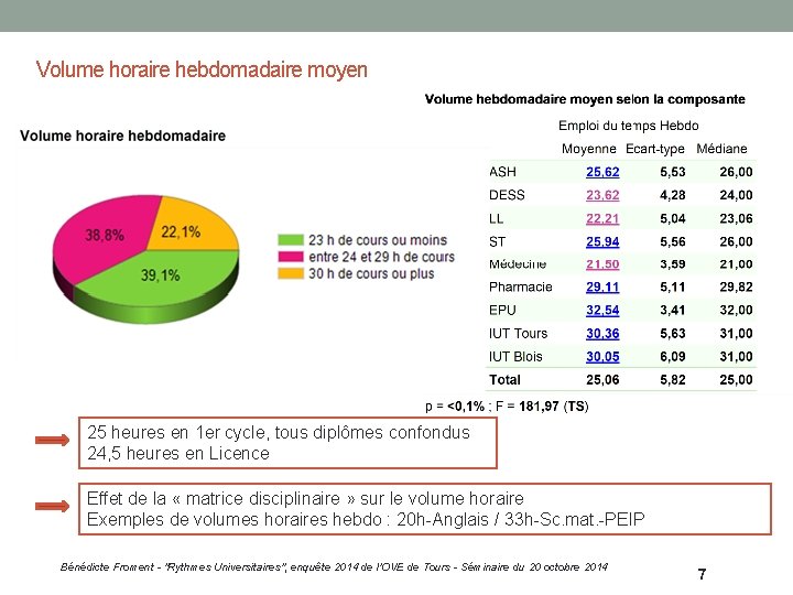 Volume horaire hebdomadaire moyen 25 heures en 1 er cycle, tous diplômes confondus 24,