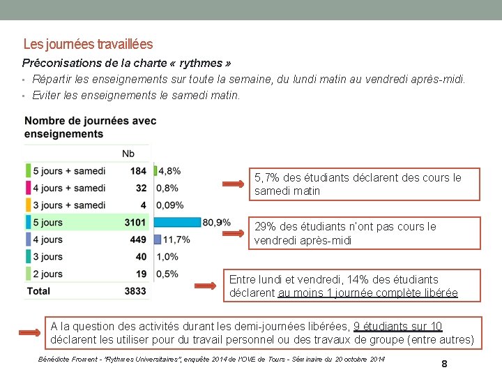 Les journées travaillées Préconisations de la charte « rythmes » • Répartir les enseignements