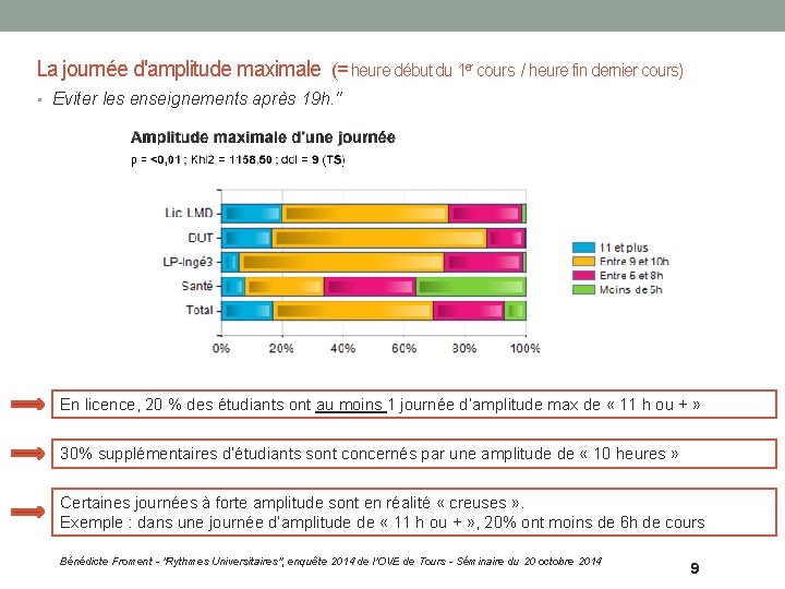 La journée d'amplitude maximale (= heure début du 1 er cours / heure fin