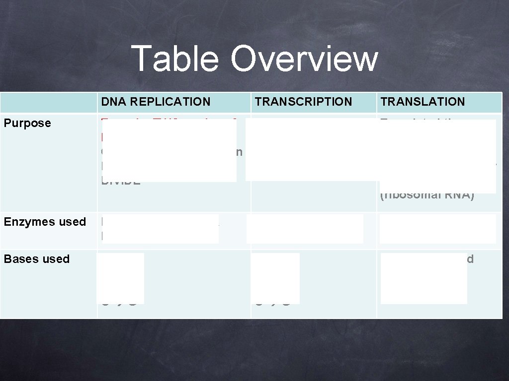 Table Overview DNA REPLICATION TRANSCRIPTION TRANSLATION Purpose To make TWO copies of DNA –
