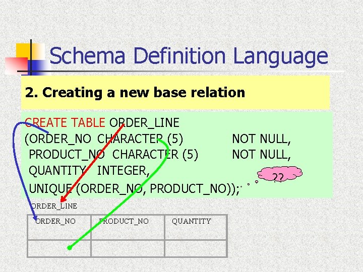 Schema Definition Language 2. Creating a new base relation CREATE TABLE ORDER_LINE (ORDER_NO CHARACTER Schema Definition Language 2. Creating a new base relation CREATE TABLE ORDER_LINE (ORDER_NO CHARACTER