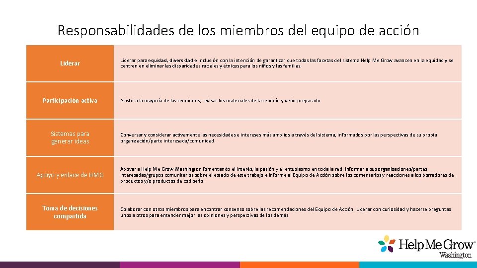 Responsabilidades de los miembros del equipo de acción Liderar Participación activa Sistemas para generar