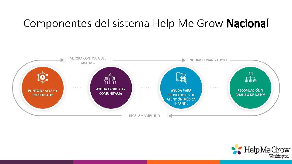 Componentes del sistema Help Me Grow Nacional MEJORA CONTINUA DEL SISTEMA PUNTO DE ACCESO