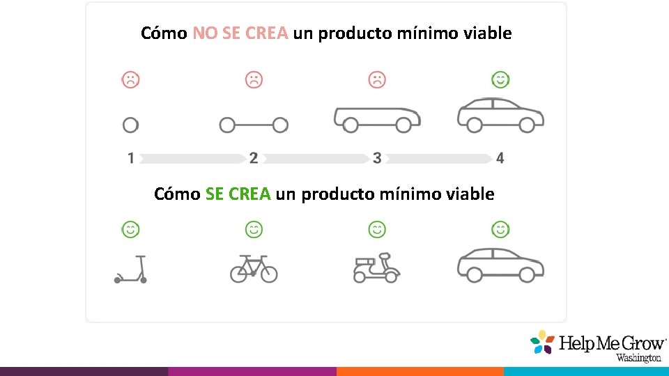 Cómo NO SE CREA un producto mínimo viable Cómo SE CREA un producto mínimo